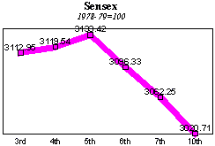 BSE Sensitive Index