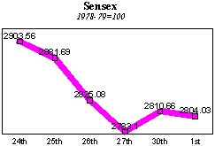 BSE Sensitive Index