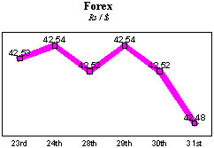 Rs/$ rate