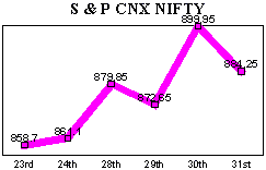 NSE-50 Index