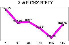 NSE-50 Index