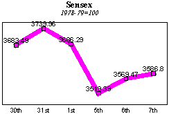 BSE Sensitive Index