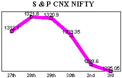 NSE-50 Index