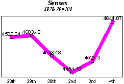 BSE Sensitive Index