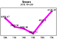 BSE Sensitive Index