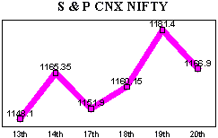 NSE-50 Index