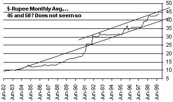 The graph charts the Rupee's course in recent years