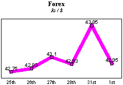 Rs/$ rate