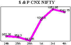 NSE-50 Index